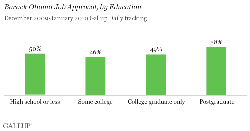 Barack Obama Job Approval, by Education, December 2009-January 2010