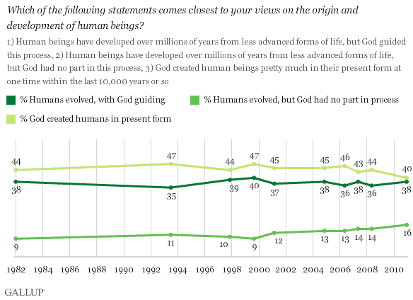 1982-2010 Trend: Views of Human Origins (Humans Evolved, With God Guiding; Humans Evolved Without God's Involvment; God Created Humans in Present Form)