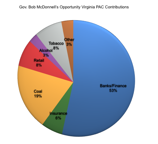 Bob McDonnell PAC contributions